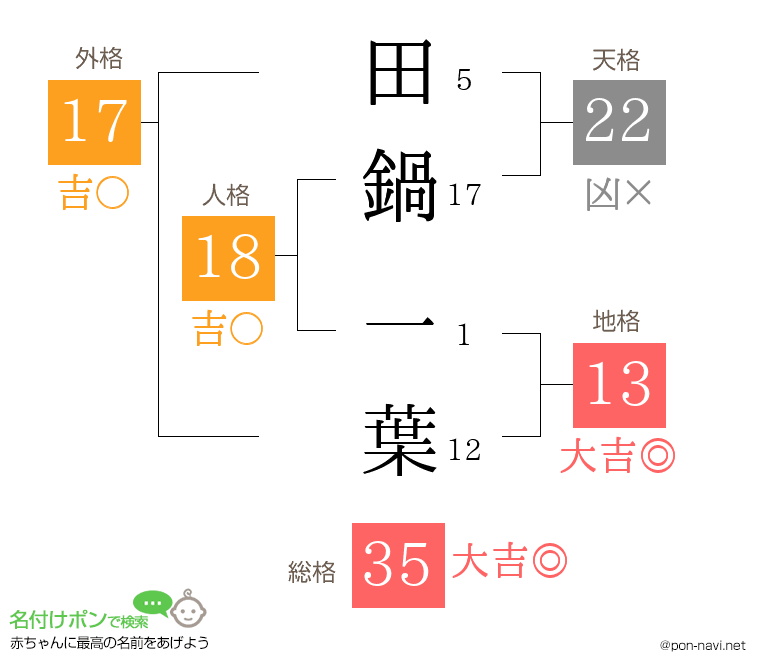田鍋 一葉さんの姓名判断結果