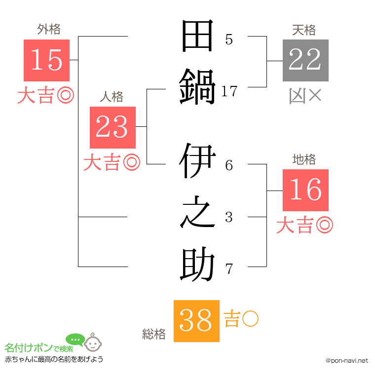 田鍋 伊之助さんの姓名判断結果