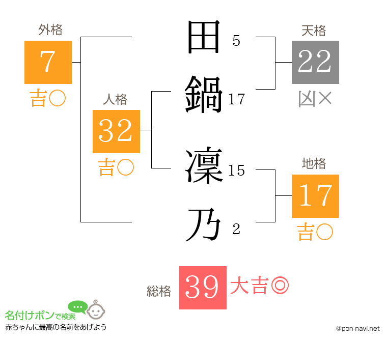 田鍋 凜乃さんの姓名判断結果