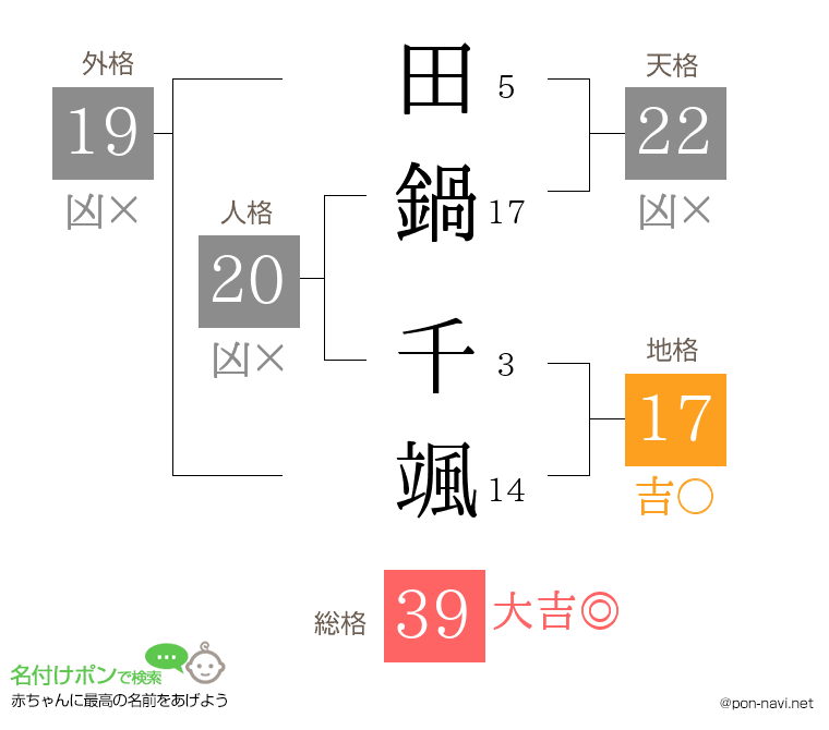 田鍋 千颯さんの姓名判断結果