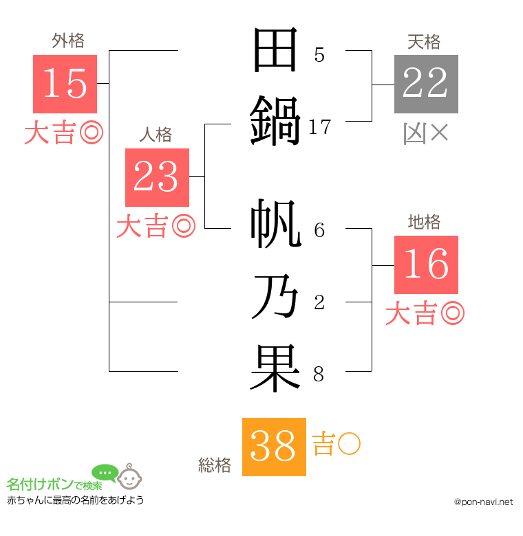 田鍋 帆乃果さんの姓名判断結果