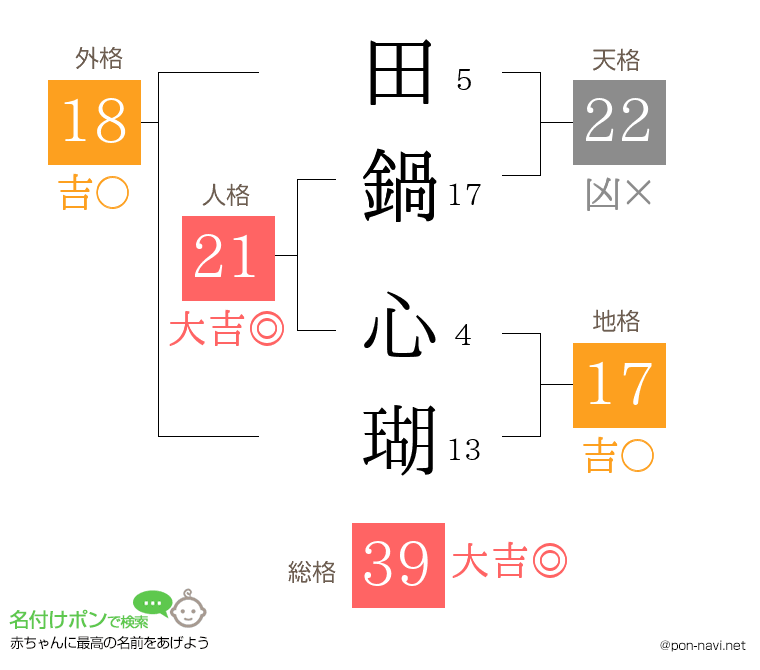 田鍋 心瑚さんの姓名判断結果