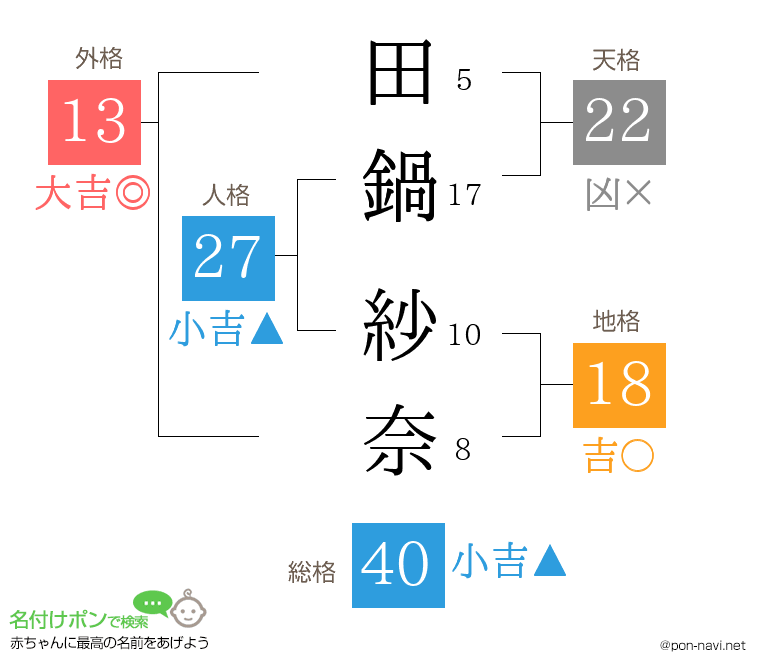 田鍋 紗奈さんの姓名判断結果