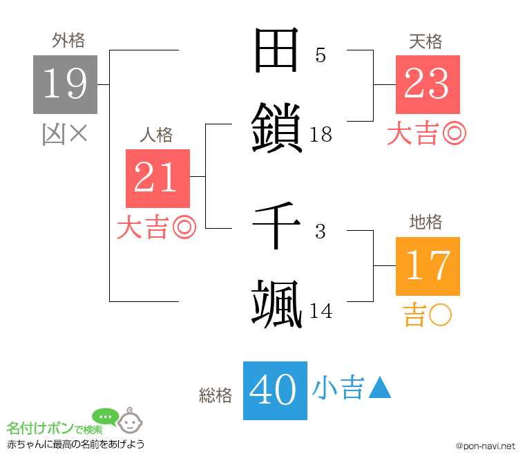 田鎖 千颯さんの姓名判断結果