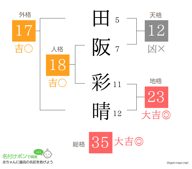 田阪 彩晴さんの姓名判断結果
