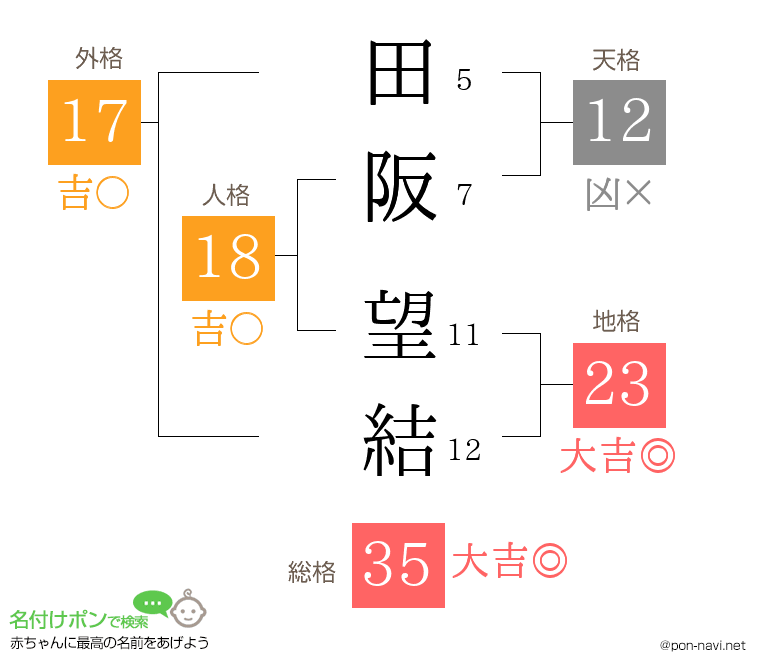 田阪 望結さんの姓名判断結果