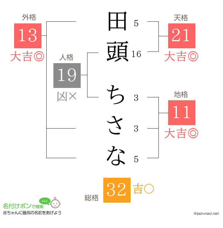 田頭 ちさなさんの姓名判断結果