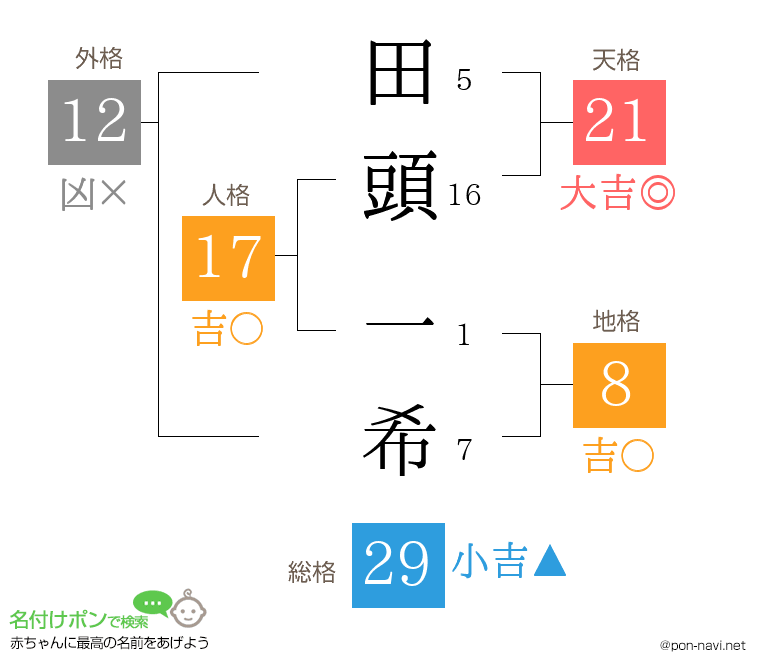 田頭 一希さんの姓名判断結果