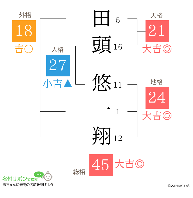 田頭 悠一翔さんの姓名判断結果