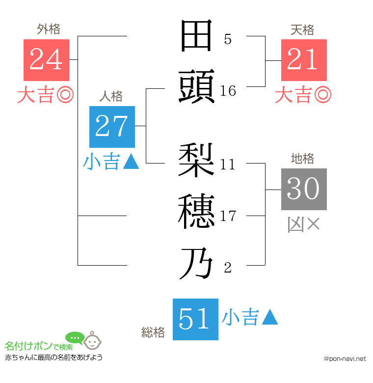 田頭 梨穗乃さんの姓名判断結果