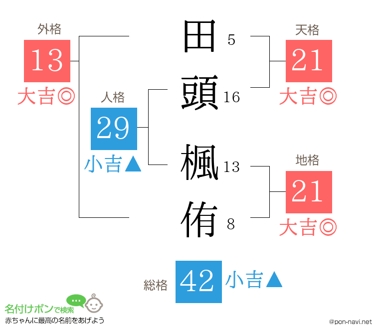 田頭 楓侑さんの姓名判断結果