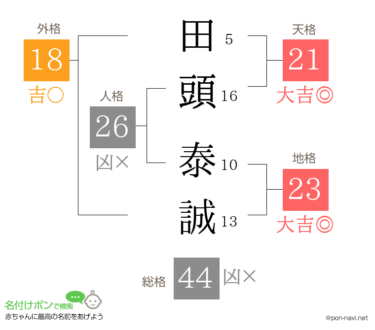 田頭 泰誠さんの姓名判断結果