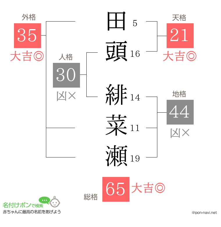 田頭 緋菜瀬さんの姓名判断結果