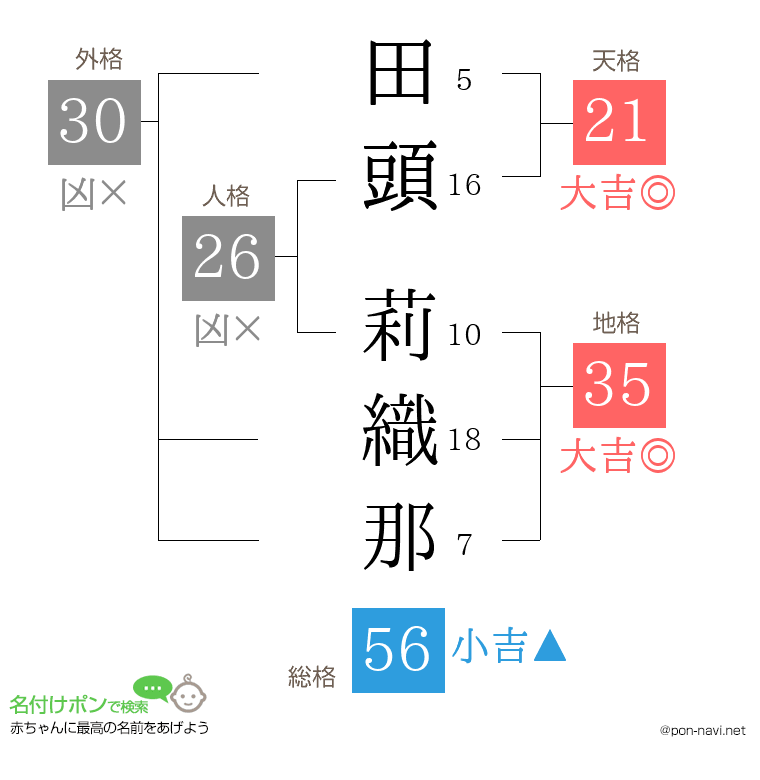 田頭 莉織那さんの姓名判断結果