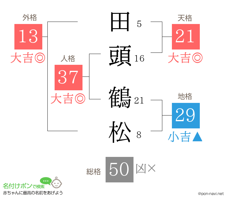 田頭 鶴松さんの姓名判断結果
