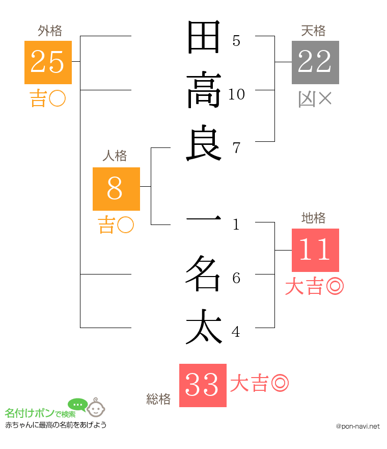 田高良 一名太さんの姓名判断結果