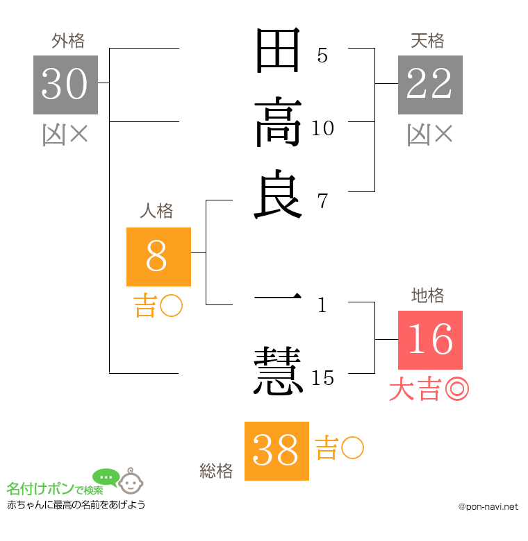 田高良 一慧さんの姓名判断結果