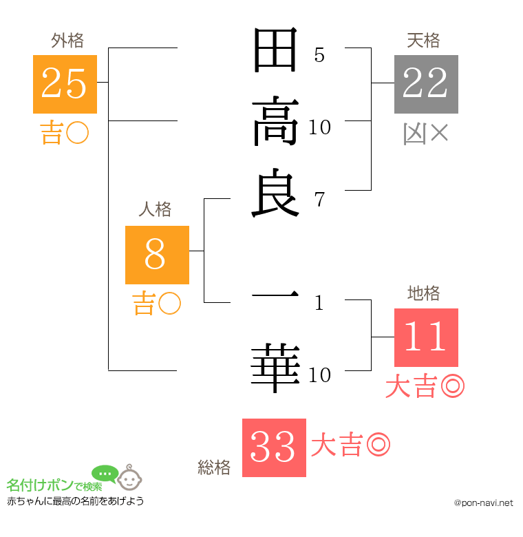 田高良 一華さんの姓名判断結果