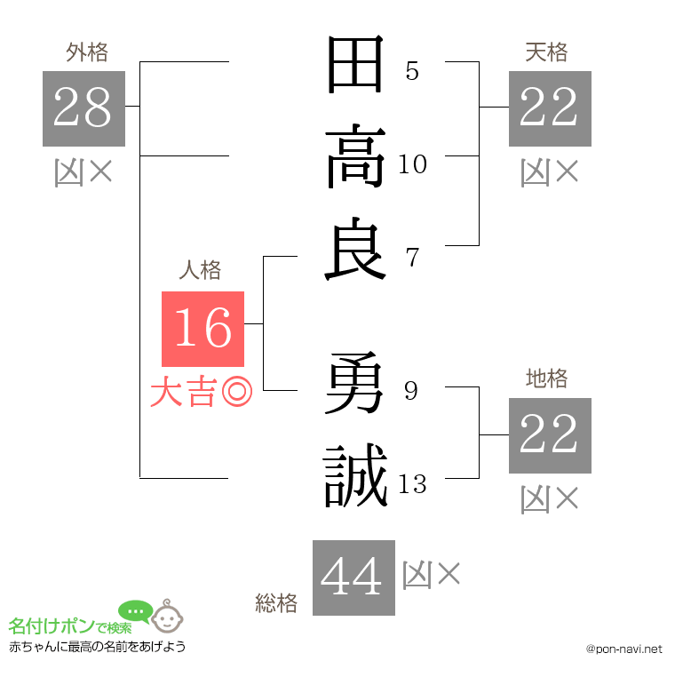 田高良 勇誠さんの姓名判断結果