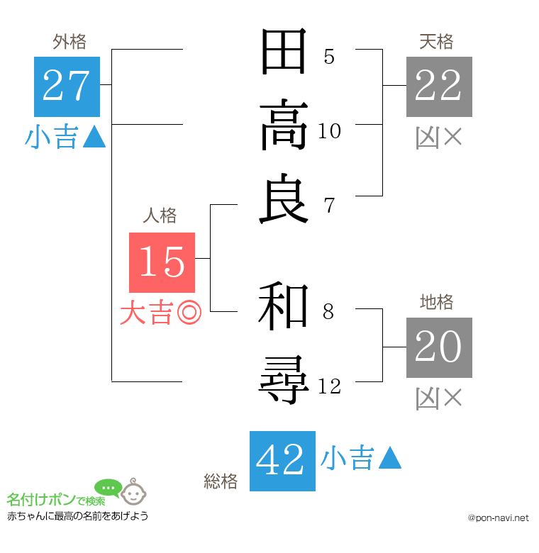 田高良 和尋さんの姓名判断結果
