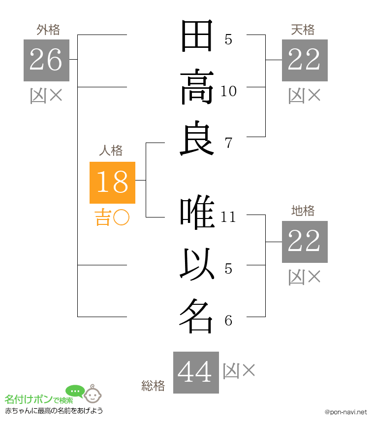 田高良 唯以名さんの姓名判断結果