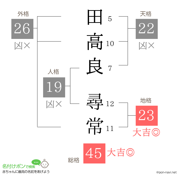 田高良 尋常さんの姓名判断結果