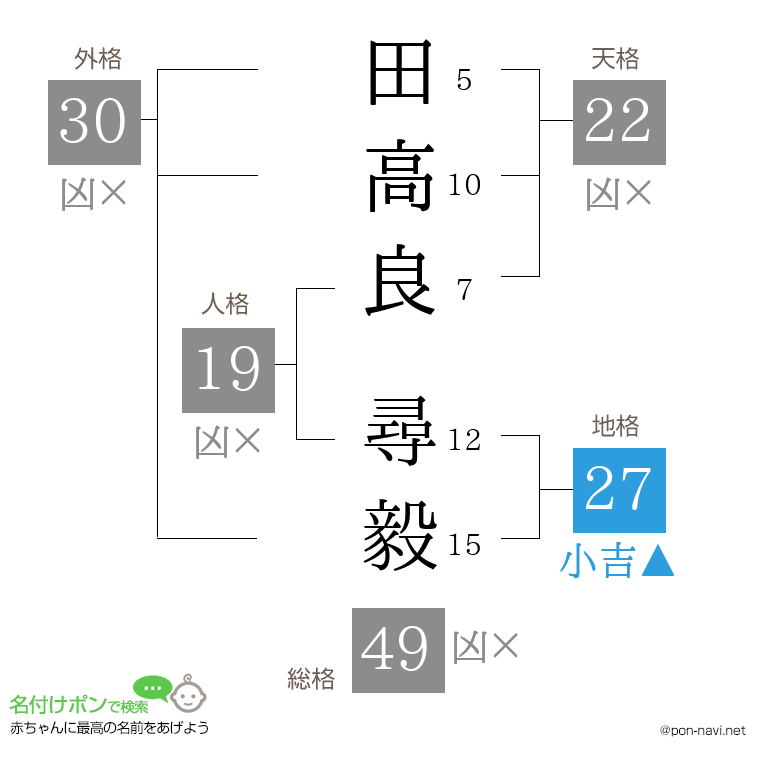 田高良 尋毅さんの姓名判断結果