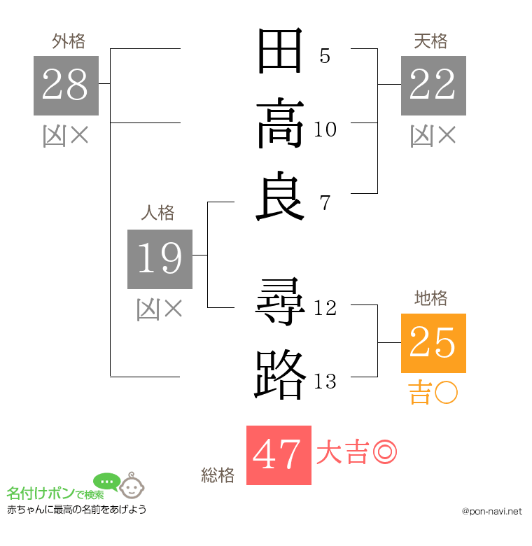 田高良 尋路さんの姓名判断結果
