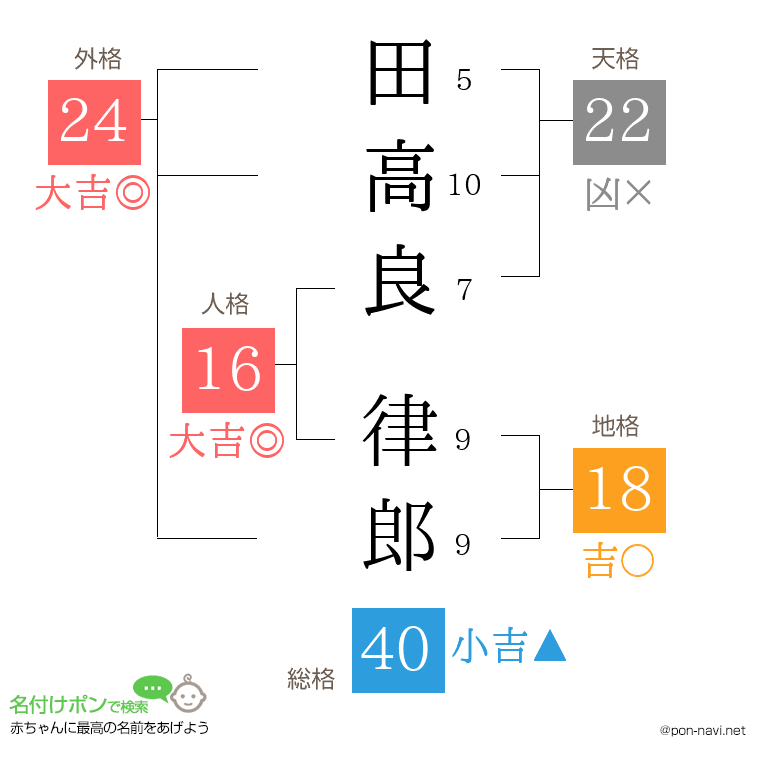 田高良 律郎さんの姓名判断結果