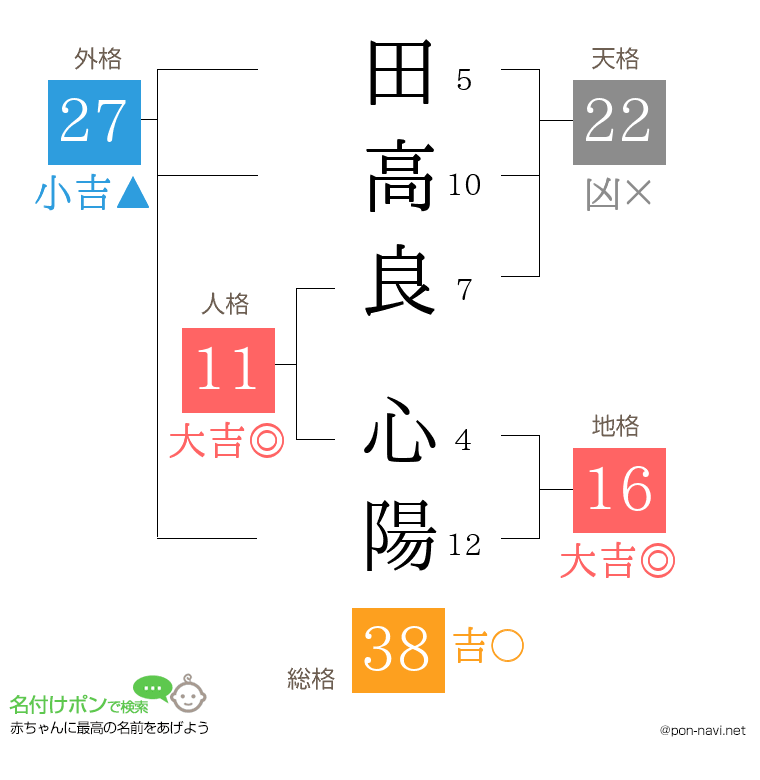 田高良 心陽さんの姓名判断結果