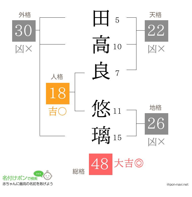田高良 悠璃さんの姓名判断結果