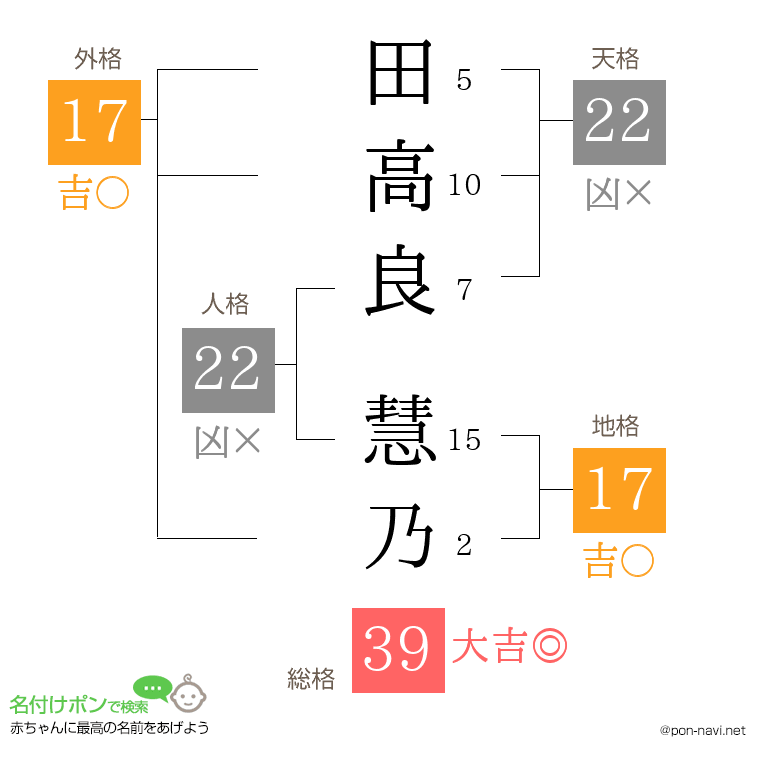 田高良 慧乃さんの姓名判断結果