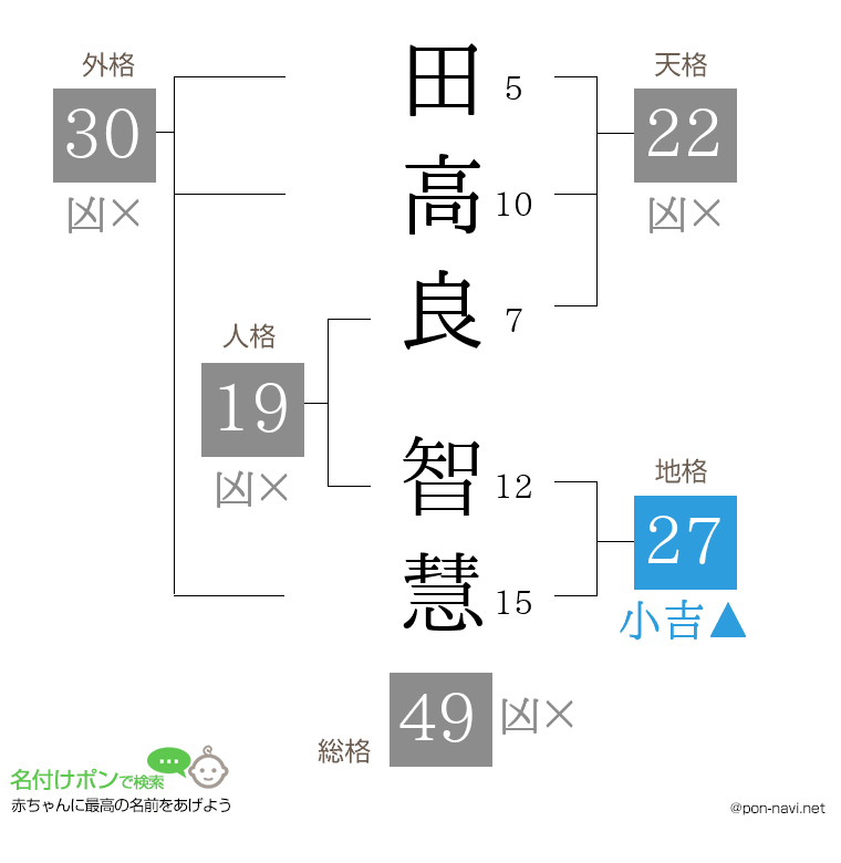 田高良 智慧さんの姓名判断結果