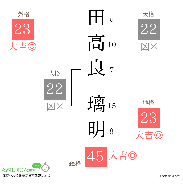 田高良 璃明さんの姓名判断結果