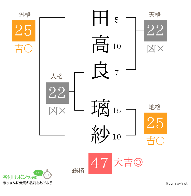 田高良 璃紗さんの姓名判断結果
