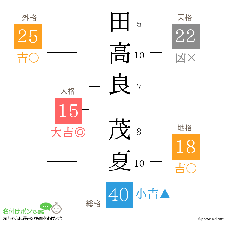 田高良 茂夏さんの姓名判断結果