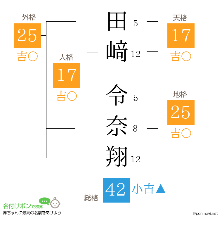 田﨑 令奈翔さんの姓名判断結果