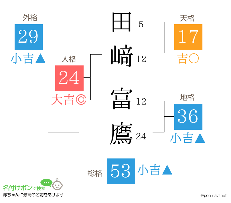田﨑 富鷹さんの姓名判断結果