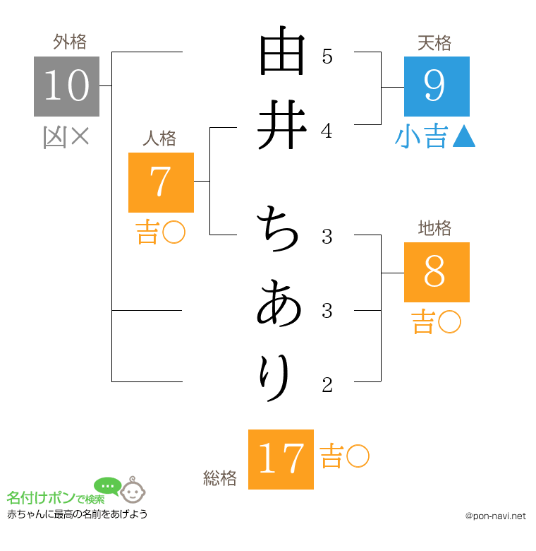 由井 ちありさんの姓名判断結果
