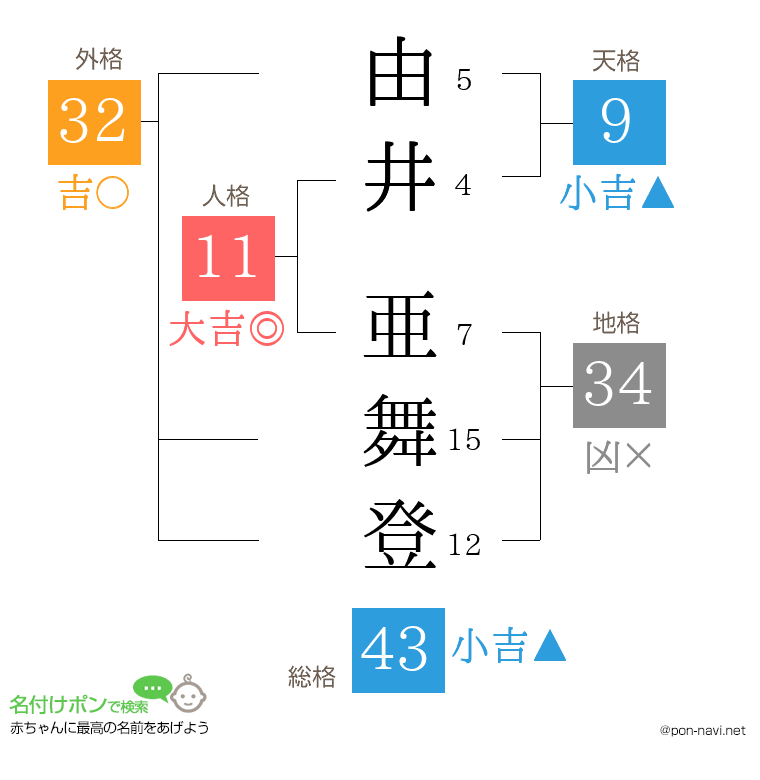 由井 亜舞登さんの姓名判断結果
