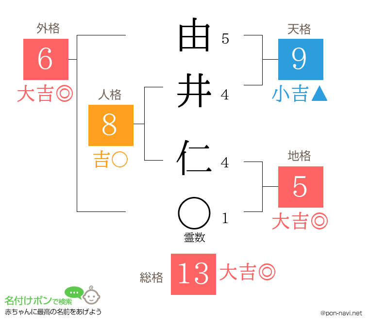 由井 仁さんの姓名判断結果