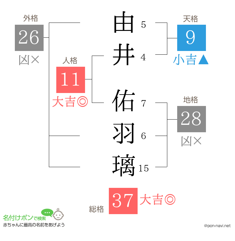 由井 佑羽璃さんの姓名判断結果