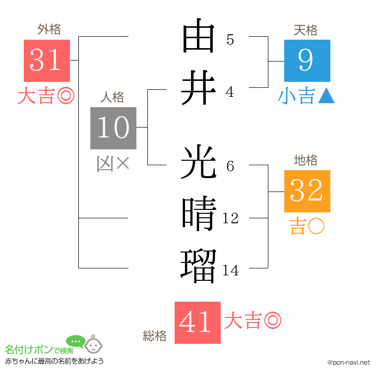 由井 光晴瑠さんの姓名判断結果
