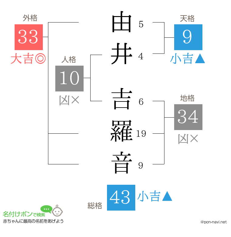 由井 吉羅音さんの姓名判断結果