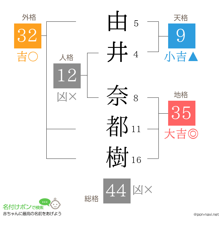 由井 奈都樹さんの姓名判断結果