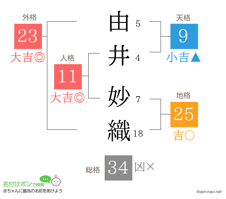由井 妙織さんの姓名判断結果