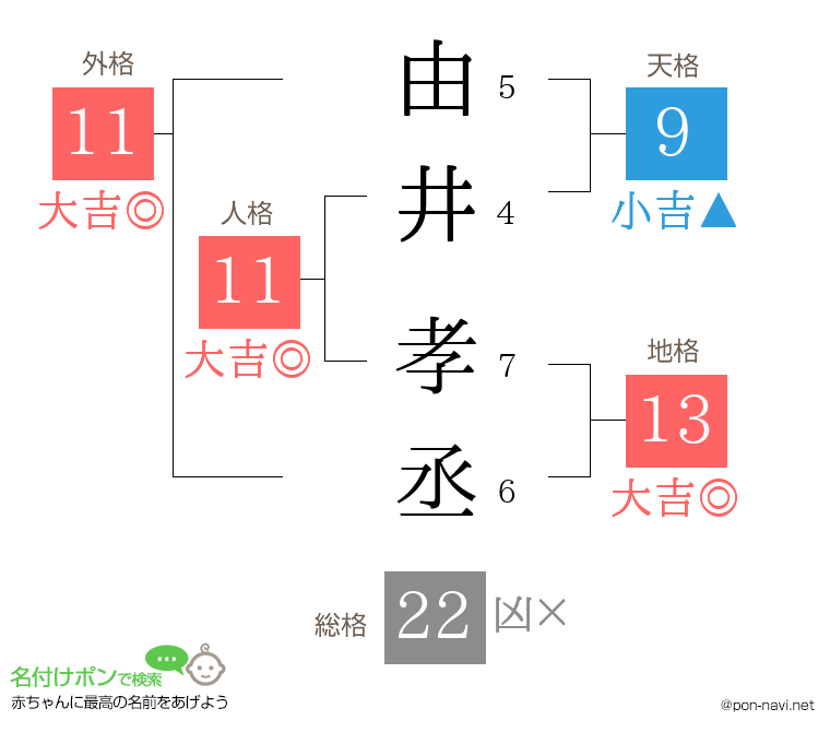 由井 孝丞さんの姓名判断結果