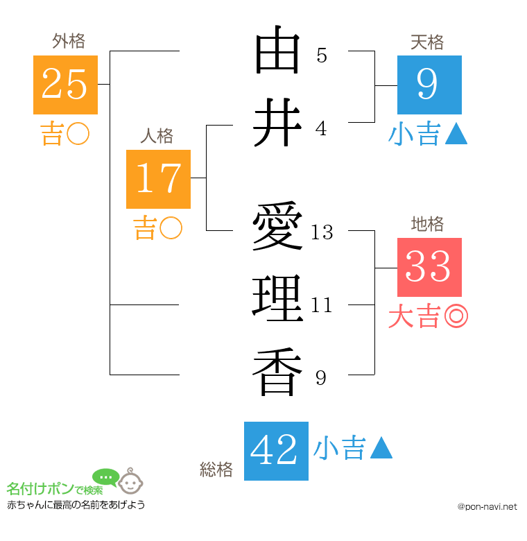 由井 愛理香さんの姓名判断結果