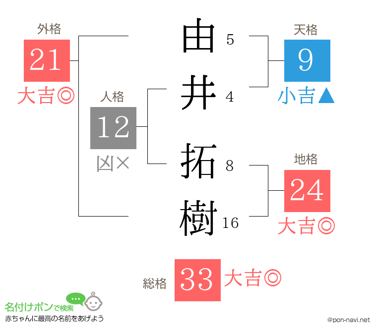 由井 拓樹さんの姓名判断結果