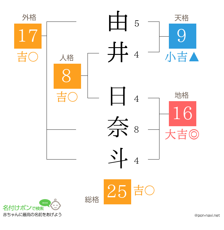 由井 日奈斗さんの姓名判断結果